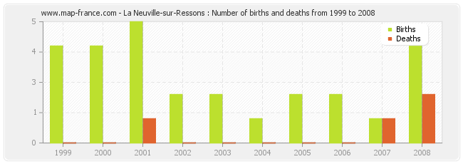 La Neuville-sur-Ressons : Number of births and deaths from 1999 to 2008